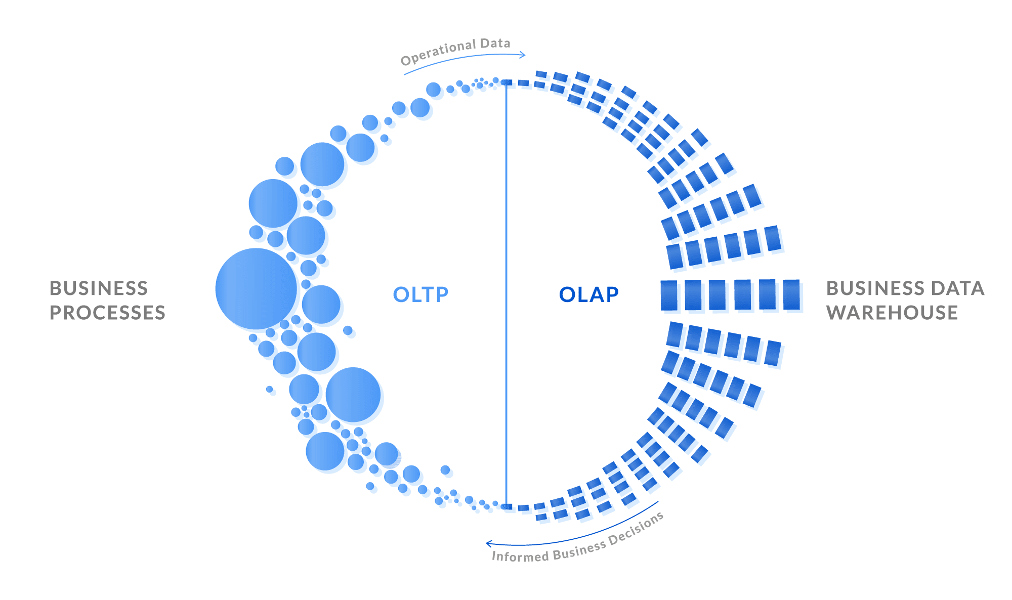 Database 302: OLTP hay OLAP?